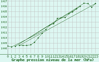 Courbe de la pression atmosphrique pour Cap Mele (It)