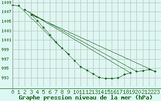 Courbe de la pression atmosphrique pour Buzenol (Be)