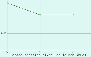 Courbe de la pression atmosphrique pour Kallbadagrund