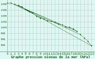 Courbe de la pression atmosphrique pour Sotkami Kuolaniemi