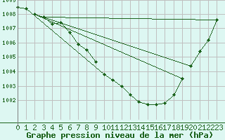 Courbe de la pression atmosphrique pour Constance (All)