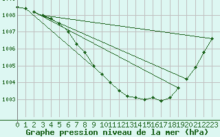 Courbe de la pression atmosphrique pour Marham