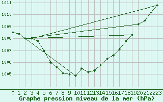 Courbe de la pression atmosphrique pour Verneuil (78)