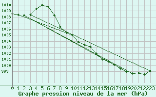 Courbe de la pression atmosphrique pour Vaduz