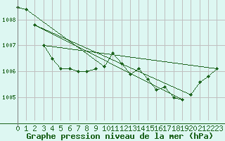 Courbe de la pression atmosphrique pour Baltasound