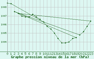 Courbe de la pression atmosphrique pour Landser (68)