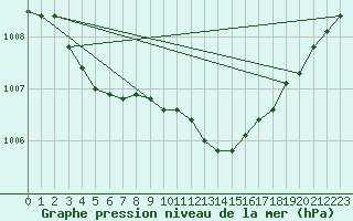 Courbe de la pression atmosphrique pour Nmes - Garons (30)