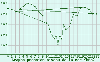 Courbe de la pression atmosphrique pour Aydin