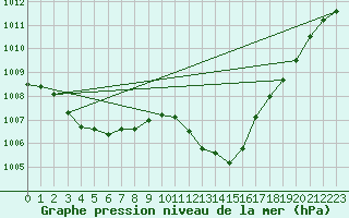 Courbe de la pression atmosphrique pour Ambrieu (01)