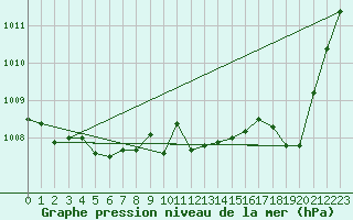 Courbe de la pression atmosphrique pour Cap Pertusato (2A)