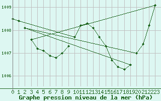 Courbe de la pression atmosphrique pour Jan (Esp)