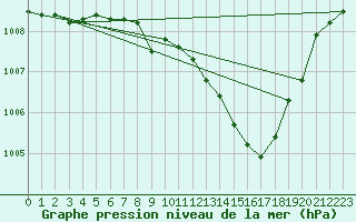 Courbe de la pression atmosphrique pour Artern