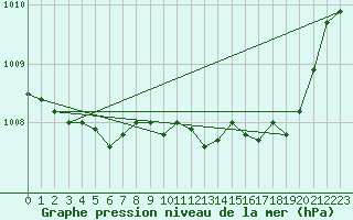 Courbe de la pression atmosphrique pour Saint-Paul-lez-Durance (13)