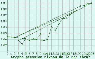 Courbe de la pression atmosphrique pour Wiener Neustadt