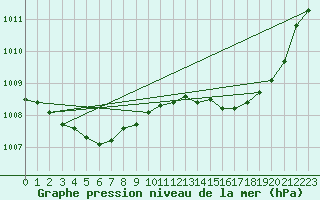 Courbe de la pression atmosphrique pour Charmant (16)
