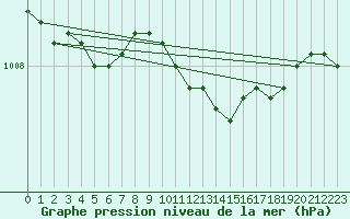 Courbe de la pression atmosphrique pour Delsbo