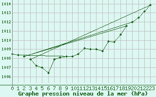 Courbe de la pression atmosphrique pour Ste (34)