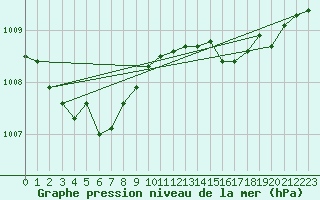 Courbe de la pression atmosphrique pour Goldbach-Altenbach (68)