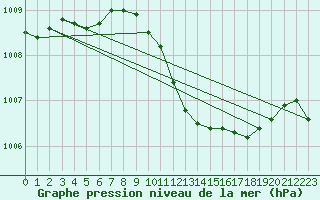 Courbe de la pression atmosphrique pour Wunsiedel Schonbrun