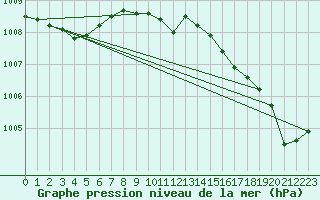 Courbe de la pression atmosphrique pour Ballypatrick Forest