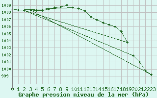 Courbe de la pression atmosphrique pour le bateau DBCK