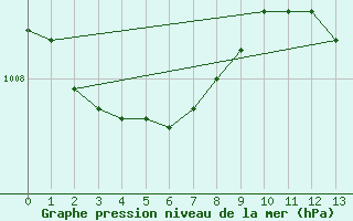 Courbe de la pression atmosphrique pour Albi (81)