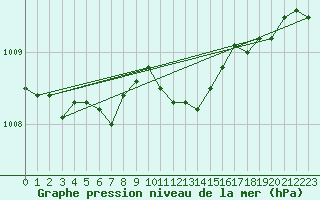 Courbe de la pression atmosphrique pour Constance (All)
