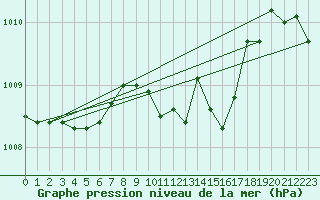 Courbe de la pression atmosphrique pour Siria