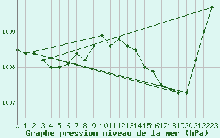 Courbe de la pression atmosphrique pour Connerr (72)