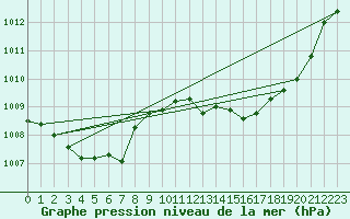 Courbe de la pression atmosphrique pour Cerisiers (89)