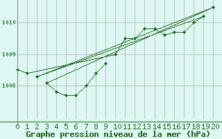 Courbe de la pression atmosphrique pour Estres-la-Campagne (14)