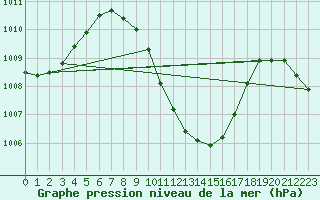 Courbe de la pression atmosphrique pour Sedom