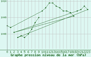 Courbe de la pression atmosphrique pour Fair Isle