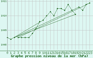 Courbe de la pression atmosphrique pour Cointe - Lige (Be)