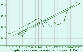 Courbe de la pression atmosphrique pour Aydin