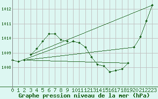 Courbe de la pression atmosphrique pour Saint-Auban (04)