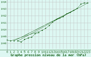 Courbe de la pression atmosphrique pour Trawscoed