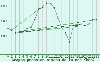 Courbe de la pression atmosphrique pour Kernascleden (56)