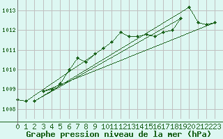 Courbe de la pression atmosphrique pour Zeebrugge