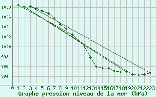 Courbe de la pression atmosphrique pour Belfort-Dorans (90)