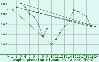 Courbe de la pression atmosphrique pour Kosumphisai