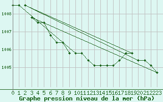 Courbe de la pression atmosphrique pour Liefrange (Lu)