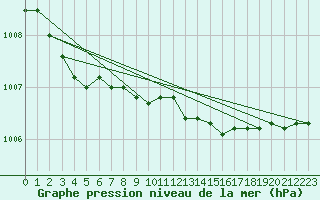 Courbe de la pression atmosphrique pour Strommingsbadan