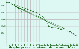 Courbe de la pression atmosphrique pour Locarno (Sw)