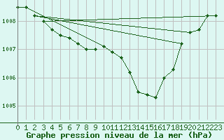 Courbe de la pression atmosphrique pour Pau (64)