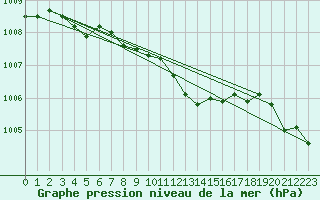 Courbe de la pression atmosphrique pour Hoyerswerda