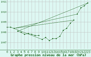 Courbe de la pression atmosphrique pour Drumalbin