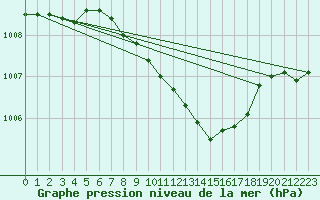 Courbe de la pression atmosphrique pour Westdorpe Aws