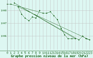 Courbe de la pression atmosphrique pour Le Talut - Belle-Ile (56)