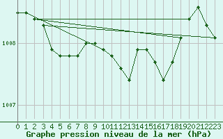Courbe de la pression atmosphrique pour Liscombe